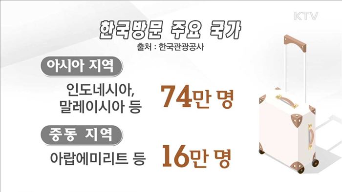 무슬림 관광객 100만 명 육박…33% 증가