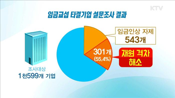 임금인상 자제…신규채용 등 '격차해소' 노력