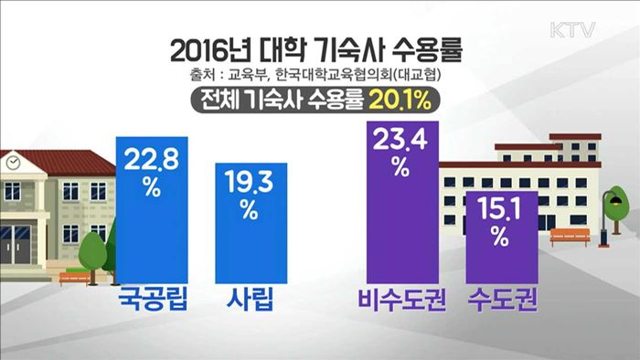 대학 기숙사 '좁은 문'…적절한 대책 필요