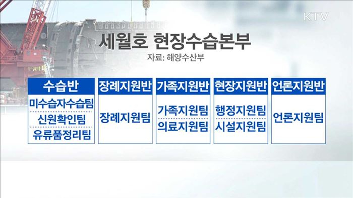 세월호 목포신항 도착…현장수습지원반 본격 가동