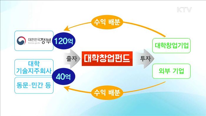 실패해도 재도전 가능…'대학창업펀드' 조성
