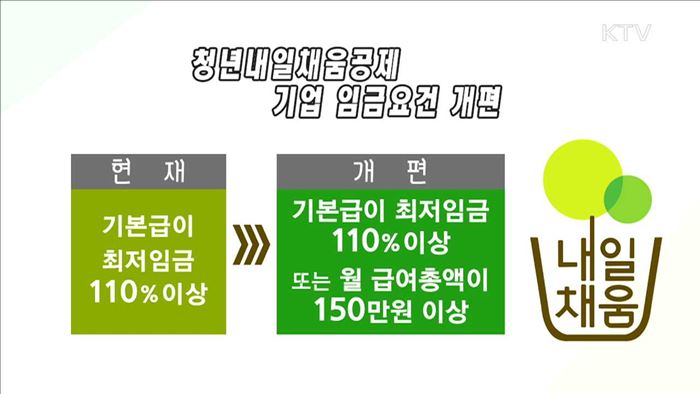 청년내일채움공제 1만3천여 명 가입…가입 요건 완화