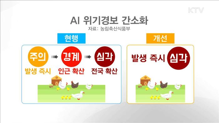 AI 발생 즉시 '심각' 발령…농가 '삼진아웃'