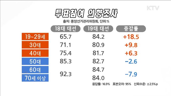 19대 대선 유권자 82.8% "반드시 투표하겠다"