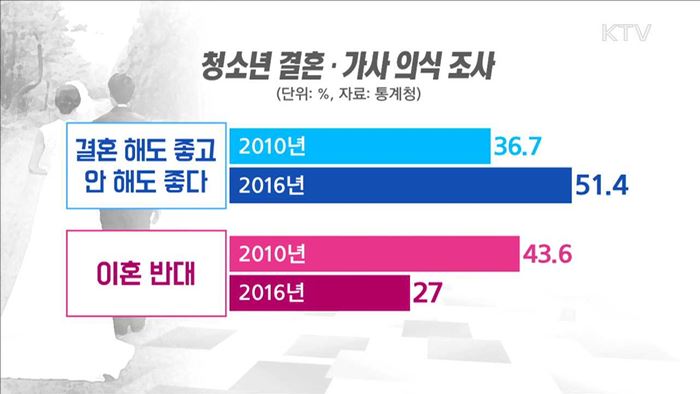청소년 51.6%…"결혼은 필수 아닌 선택"