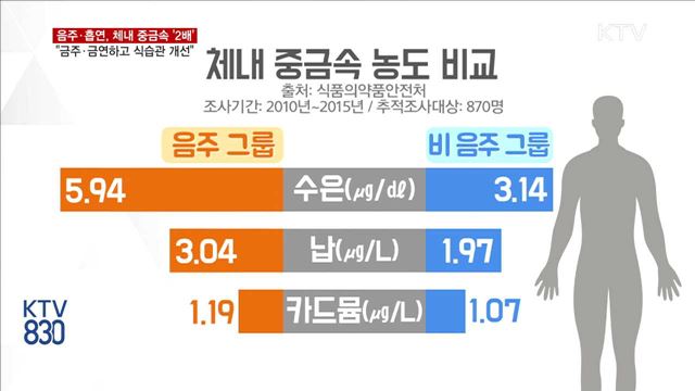 음주·흡연하면 체내 중금속 농도 '2배'