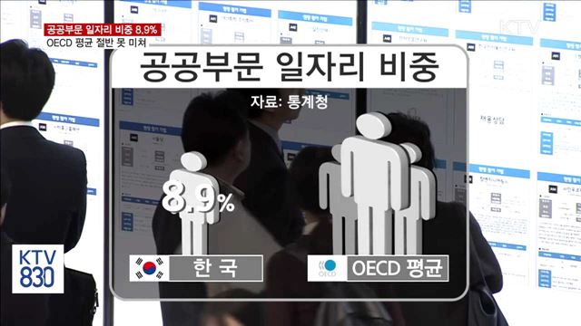 공공부문 일자리 비중 8.9%… OECD 절반 못 미쳐