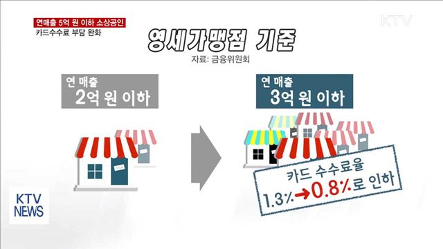 연매출 5억 원 이하 소상공인 '카드수수료 부담' 완화