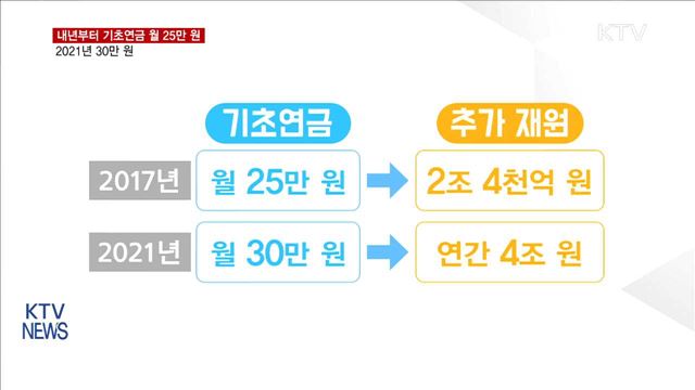 내년부터 기초연금 월 25만 원…21년부터 30만 원