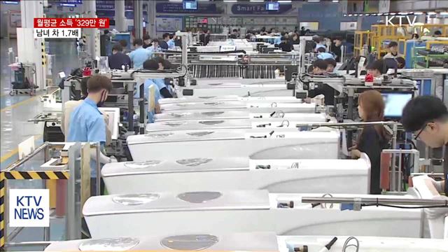 월평균 소득 '329만 원'…남녀 차 1.7배