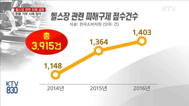 헬스장 관련 피해 급증… 환불 거부 사례 많아