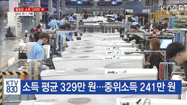 월평균 소득 '329만 원'…남녀 차 1.7배