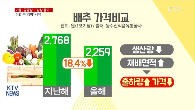 가뭄으로 공급량↓ 밥상 물가↑…이번 주 '장마'