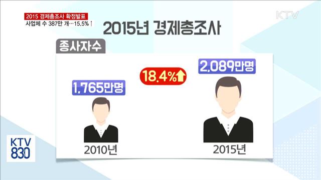 경제 전 분야 성장…사업체 수 387만 4천 개