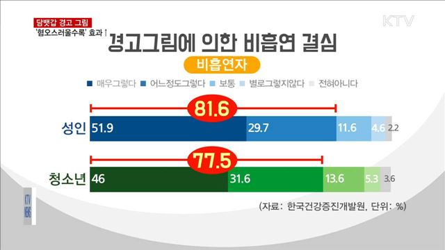 '혐오스러울수록…' 담뱃갑 경고그림 효과 입증