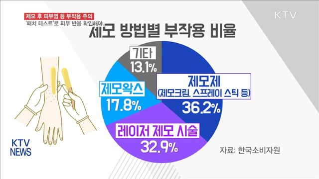 제모 후 부작용 주의…'패치 테스트'로 피부 반응 확인