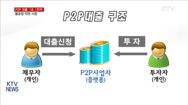 P2P 대출 1조 1천억…불공정 약관 개선해 투명성 높인다