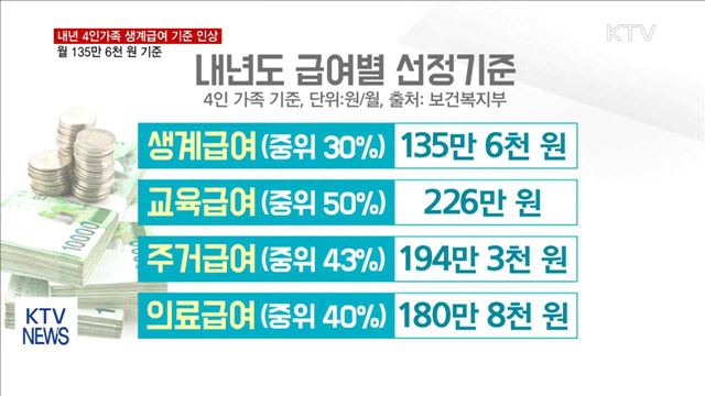내년 4인가구 월소득 135만 6천 원이면 '생계급여'
