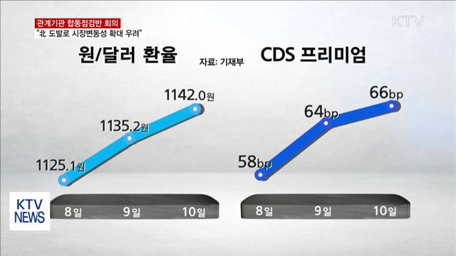 "北 도발로 시장변동성 확대 우려…신속 대응"