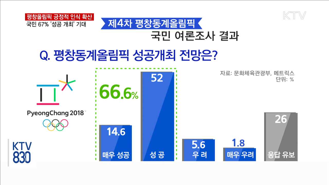 국민 67% '평창올림픽 성공 개최' 기대