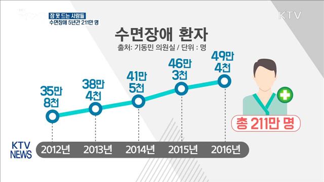 수면장애 5년간 211만 명…수면제 복용 ↑
