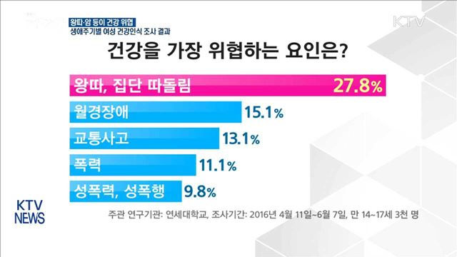 여성 건강 "청소년은 왕따· 성인은 암이 위협"