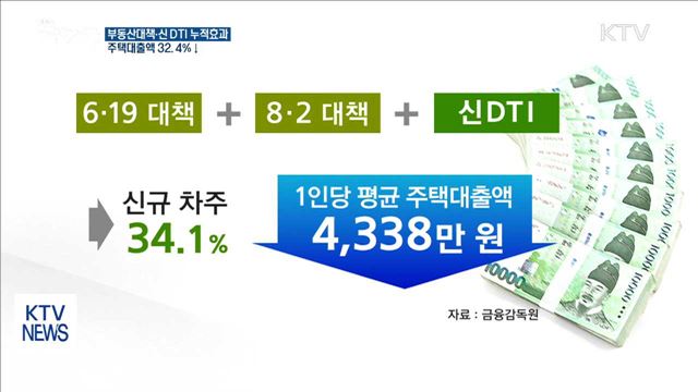 부동산대책·신 DTI 누적 효과로 대출액 32%↓ 