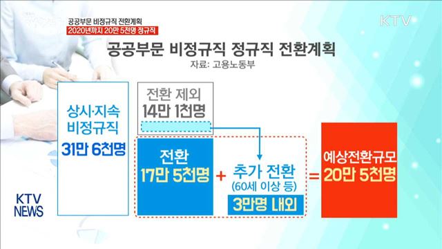 공공부문 비정규직 20만 5천명 정규직 전환