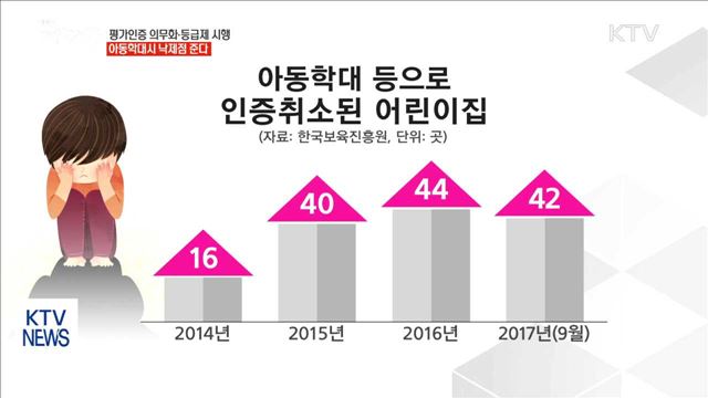 다음달부터 어린이집 평가인증 의무화·등급제 시행