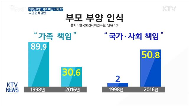 국민 50.8% "부모부양, 가족 아닌 사회가 맡아야"