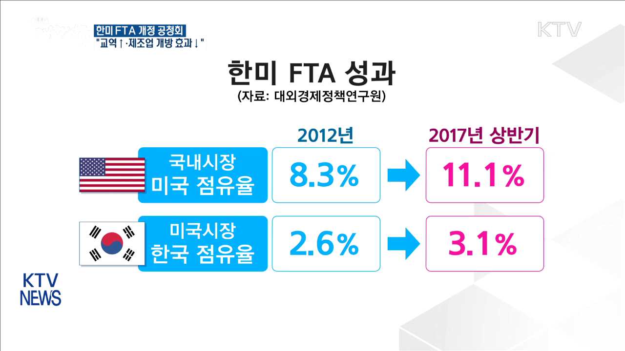 한미 FTA 개정 공청회 "교역↑·추가 개방 효과↓"