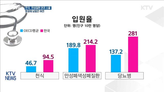 "한국, 만성질환 관리 소홀…항생제 남용은 여전"