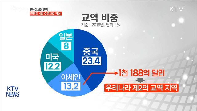 한-아세안, 2022년까지 한반도 4강 수준으로 격상