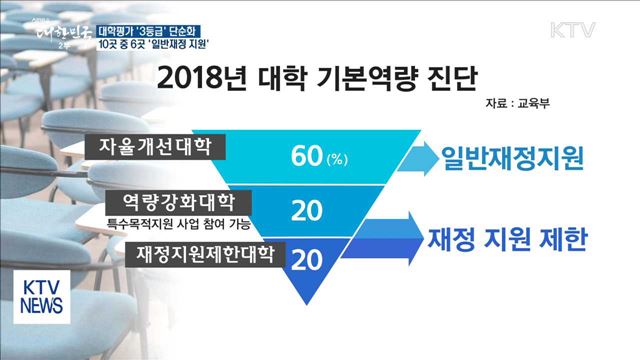 대학평가 '3등급' 단순화…대학 60% '일반재정' 지원