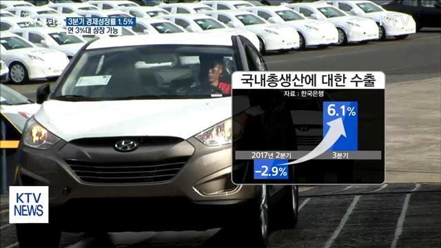 3분기 경제성장률 1.5%…연 3%대 성장 가능