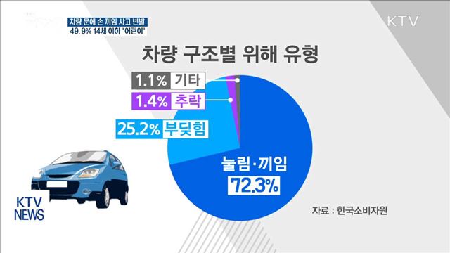 차량 문에 손 끼임 등 안전사고 빈발…절반 '어린이'