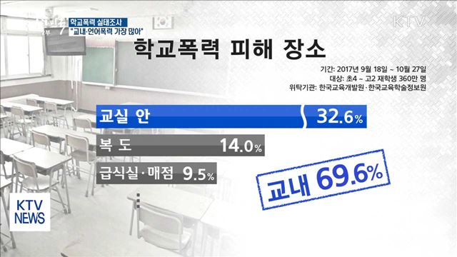 '교실·언어폭력' 가장 많아…내년 조사 방법 개편