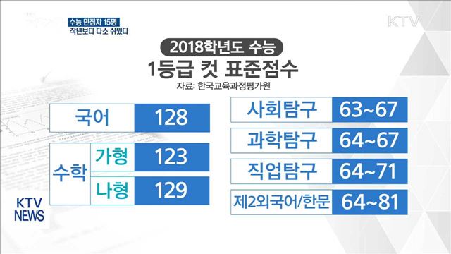 수능 작년보다 약간 쉬웠다…'만점자 15명'