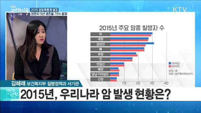 2015 암등록통계 발표, 암환자 5년 생존율 70% 돌파 [라이브 이슈]