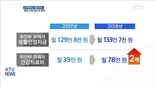 2018년도 달라지는 여성·가족·청소년 정책들