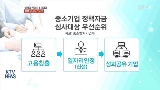 일자리 많이 만들수록 중소기업 자금지원 늘어난다