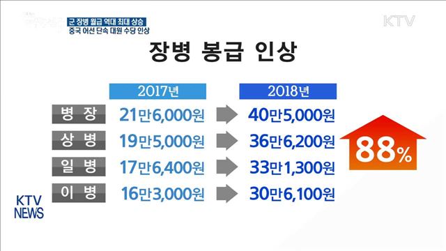 병장 월급 40만 5천 원…위험업무 종사자 수당도 인상