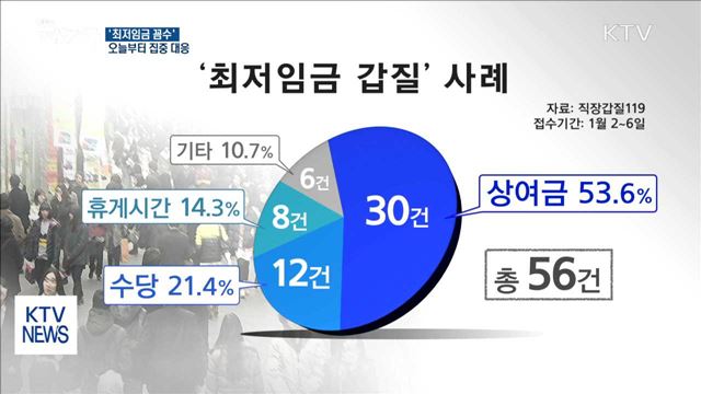 상여금 줄여 '최저임금 꼼수'…정부, 오늘부터 집중 대응