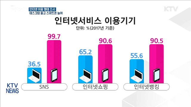 인터넷 이용 행태, 데스크탑 줄고 스마트폰 늘어
