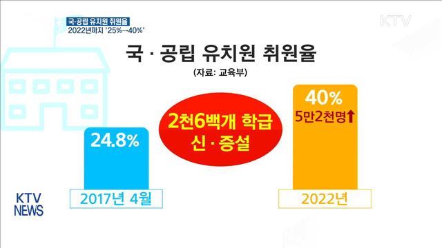 국공립유치원 취원율 "2022년까지 40%"