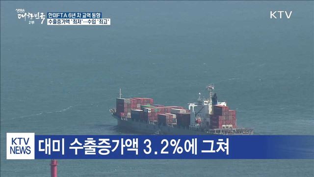 '한미FTA 6년' 지난해 대미 수출 증가액 '최저'