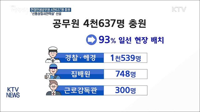 현장민생공무원 4천637명 충원