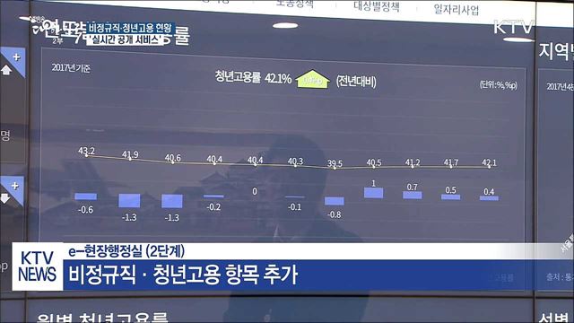 비정규직·청년고용 현황 "실시간 확인하세요"