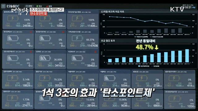 아낀 만큼 돈으로 돌려받는 '탄소포인트제'