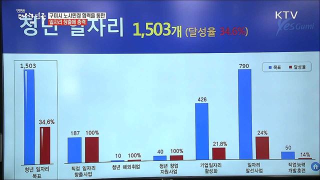 지역산업 일자리 창출에 총력 '구미시' [일자리가 희망이다]